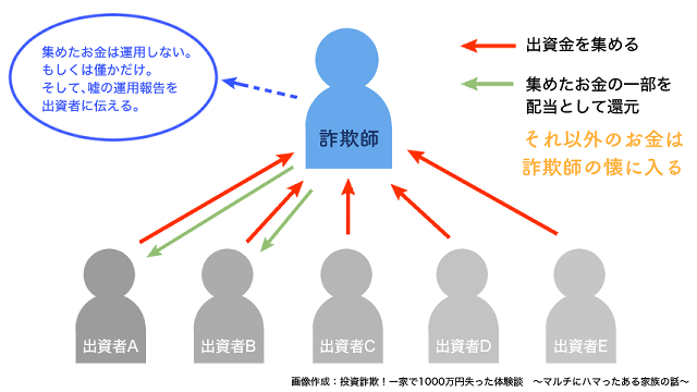 ポンジスキームの図